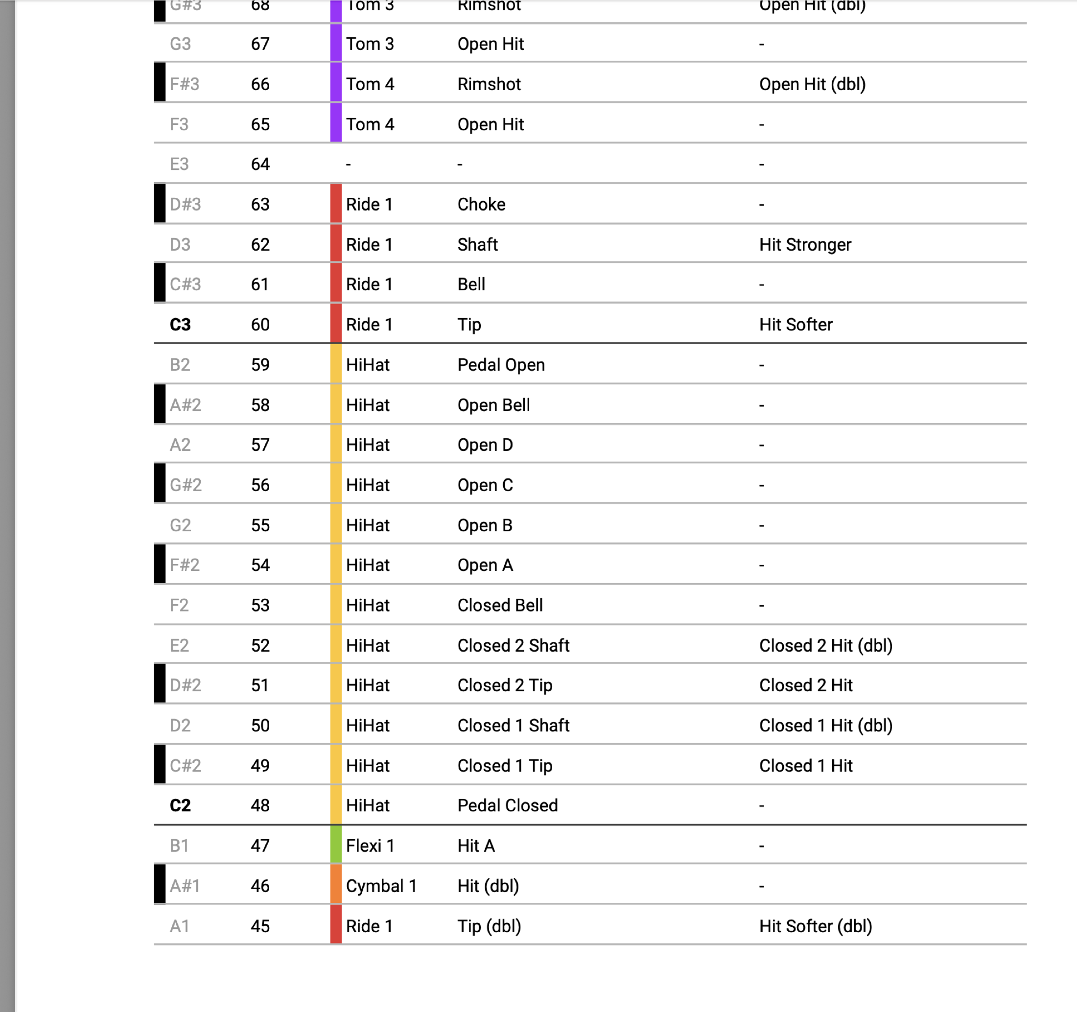 Addictive Drums 2 公式キーマップの一部。HiHatのClosed 1/2・Open A〜D・Bell・Pedal、Ride 1のTip・Shaft・Bell・Chokeなど、MIDIノートごとの割り当て