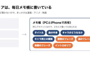 アイディアのメモの図。漫画・アニメ・映画をきっかけに、PCとiPhoneで共有したメモ帳にタイトル・曲の中身・キャラがどうなるか・キャラ同士の関係・歌詞のフレーズ・曲や楽器のフレーズ・イントロのリフを書く