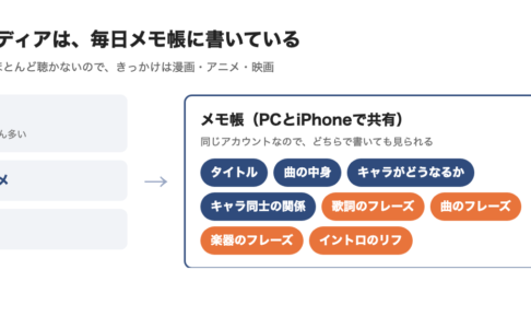 アイディアのメモの図。漫画・アニメ・映画をきっかけに、PCとiPhoneで共有したメモ帳にタイトル・曲の中身・キャラがどうなるか・キャラ同士の関係・歌詞のフレーズ・曲や楽器のフレーズ・イントロのリフを書く