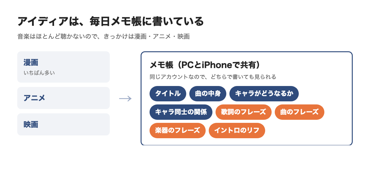 アイディアのメモの図。漫画・アニメ・映画をきっかけに、PCとiPhoneで共有したメモ帳にタイトル・曲の中身・キャラがどうなるか・キャラ同士の関係・歌詞のフレーズ・曲や楽器のフレーズ・イントロのリフを書く