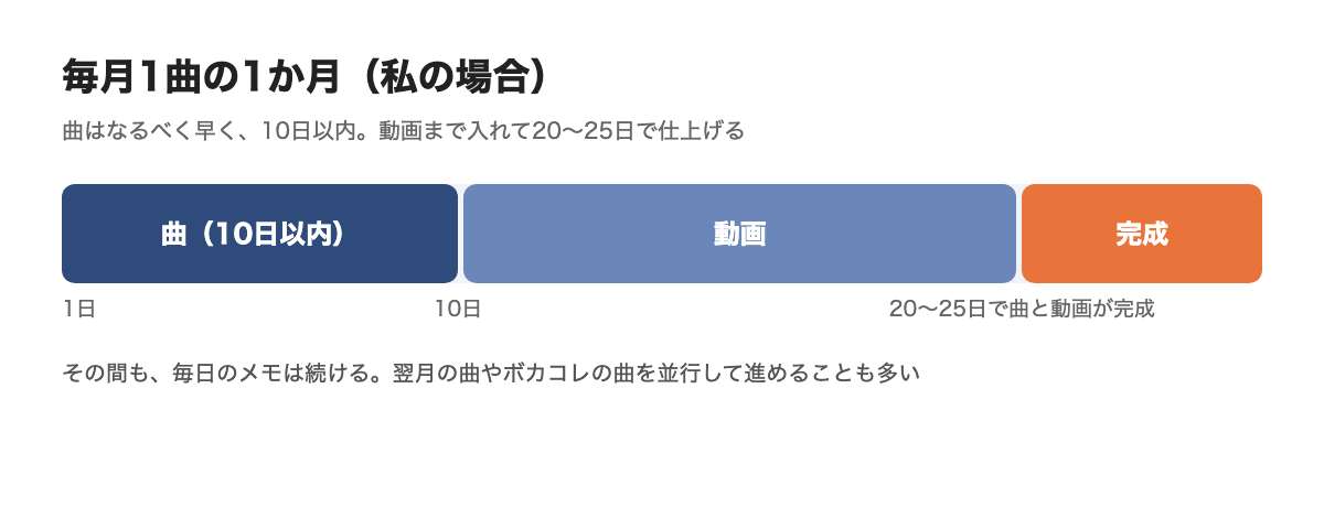 毎月1曲の1か月の図。曲は10日以内、そのあと動画、20〜25日で曲と動画が完成