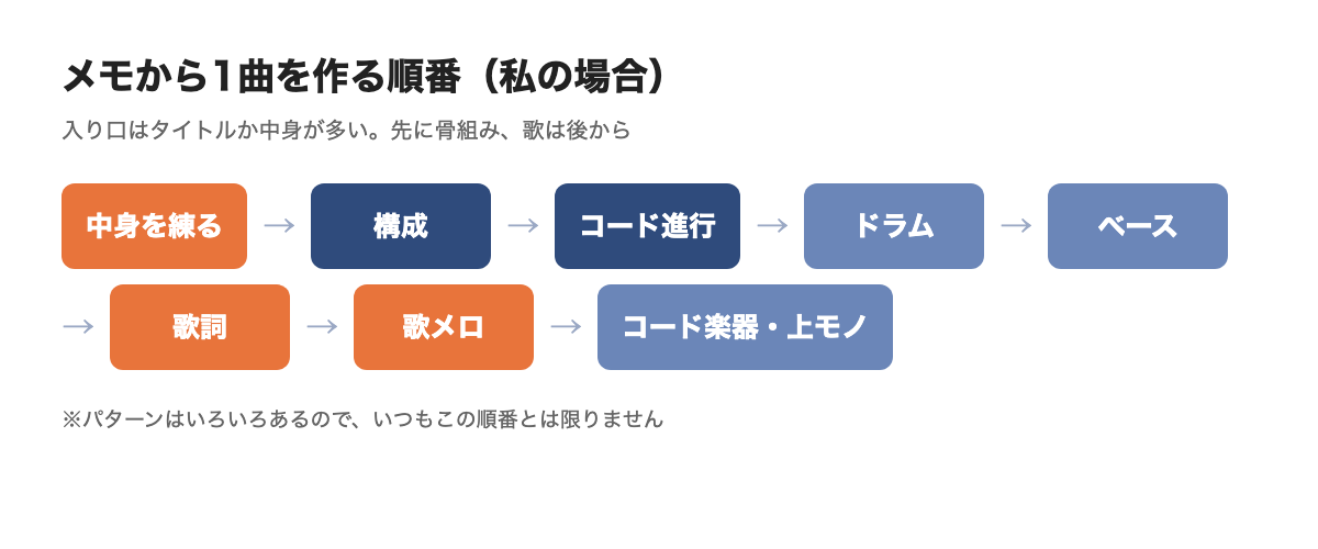 メモから1曲を作る順番の図。中身を練る、構成、コード進行、ドラム、ベース、歌詞、歌メロ、コード楽器・上モノ