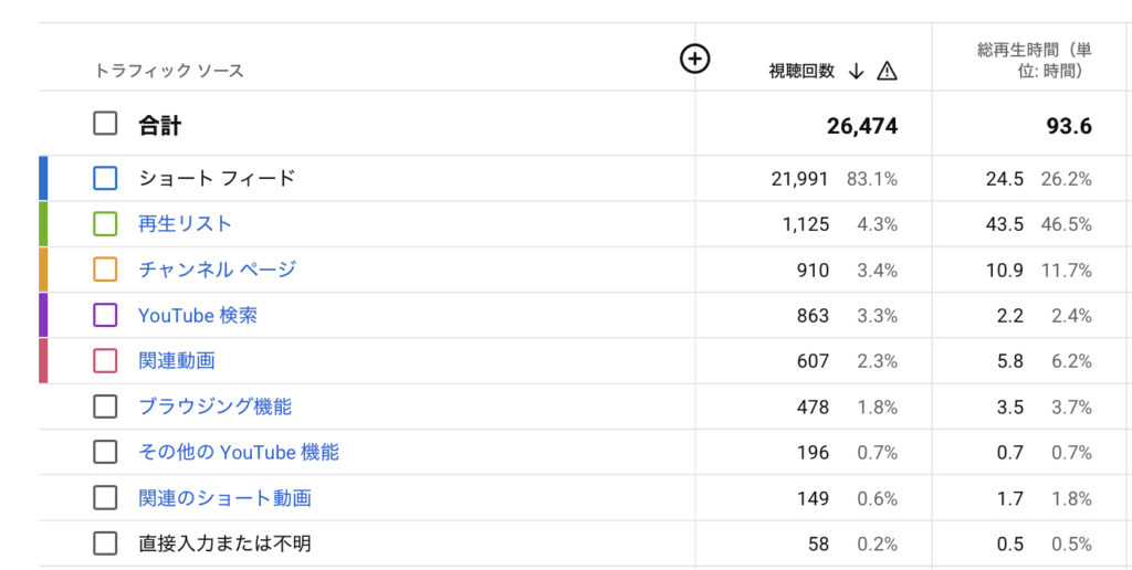 YouTube Studioのトラフィックソース。全視聴回数26,474回のうち83%がショートフィード経由で、検索・関連動画・チャンネルページはそれぞれ数%