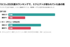 ボカコレ2026夏のランキング上位100曲で、ニコニコ動画のタイトル・概要欄・タグに名前があった曲の数。TOP100は初音ミク50曲・重音テト18曲、ルーキーは初音ミク35曲・重音テト24曲