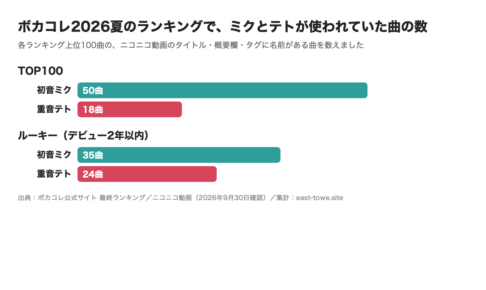ボカコレ2026夏のランキング上位100曲で、ニコニコ動画のタイトル・概要欄・タグに名前があった曲の数。TOP100は初音ミク50曲・重音テト18曲、ルーキーは初音ミク35曲・重音テト24曲