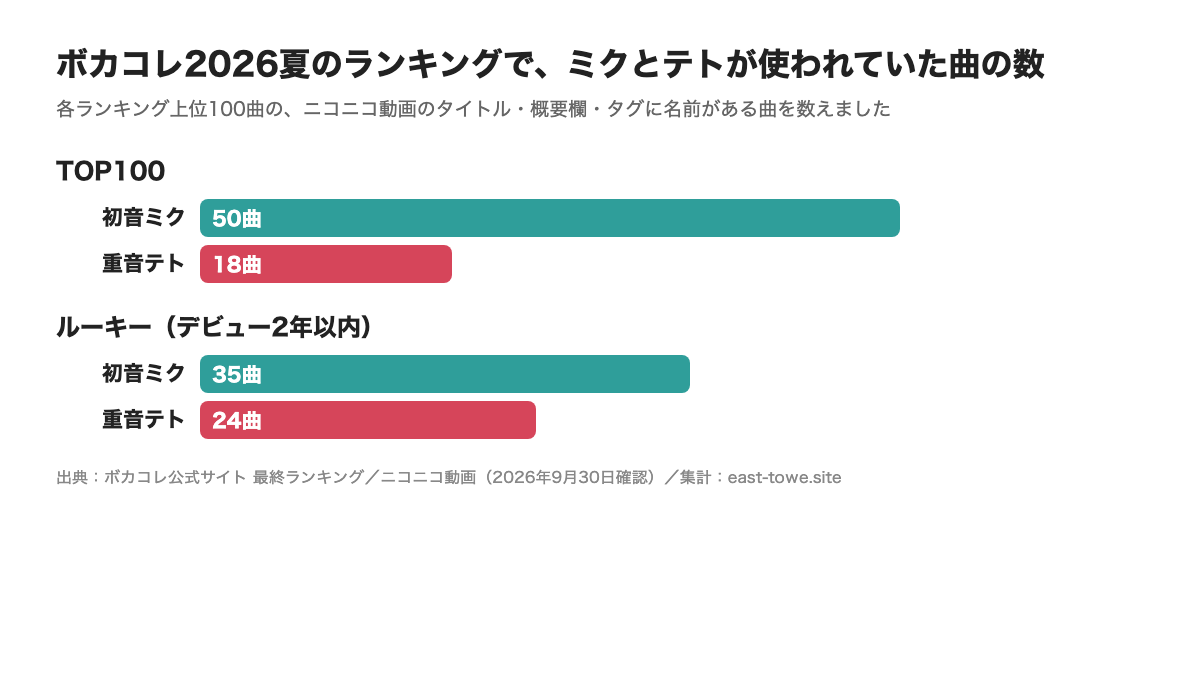 ボカコレ2026夏のランキング上位100曲で、ニコニコ動画のタイトル・概要欄・タグに名前があった曲の数。TOP100は初音ミク50曲・重音テト18曲、ルーキーは初音ミク35曲・重音テト24曲