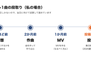 ボカコレ1曲の段取りの図。1年ほど前に構想、2か月前に作曲、1か月前にMV、投稿期間に投稿