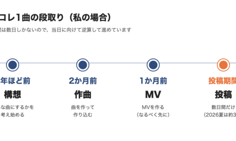 ボカコレ1曲の段取りの図。1年ほど前に構想、2か月前に作曲、1か月前にMV、投稿期間に投稿