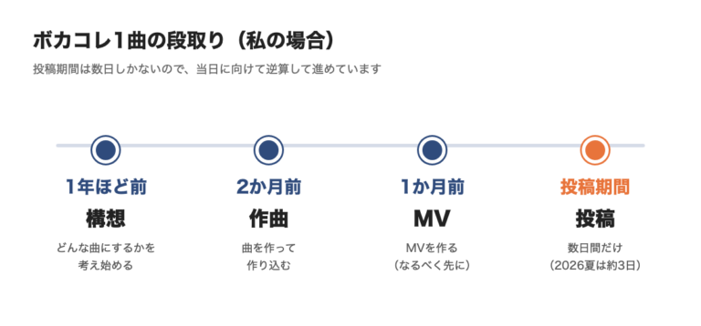 ボカコレ1曲の段取りの図。1年ほど前に構想、2か月前に作曲、1か月前にMV、投稿期間に投稿