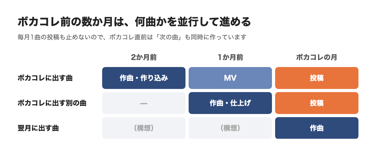 ボカコレ前の数か月に並行して進める曲の図。ボカコレに出す曲、ボカコレに出す別の曲、翌月に出す曲
