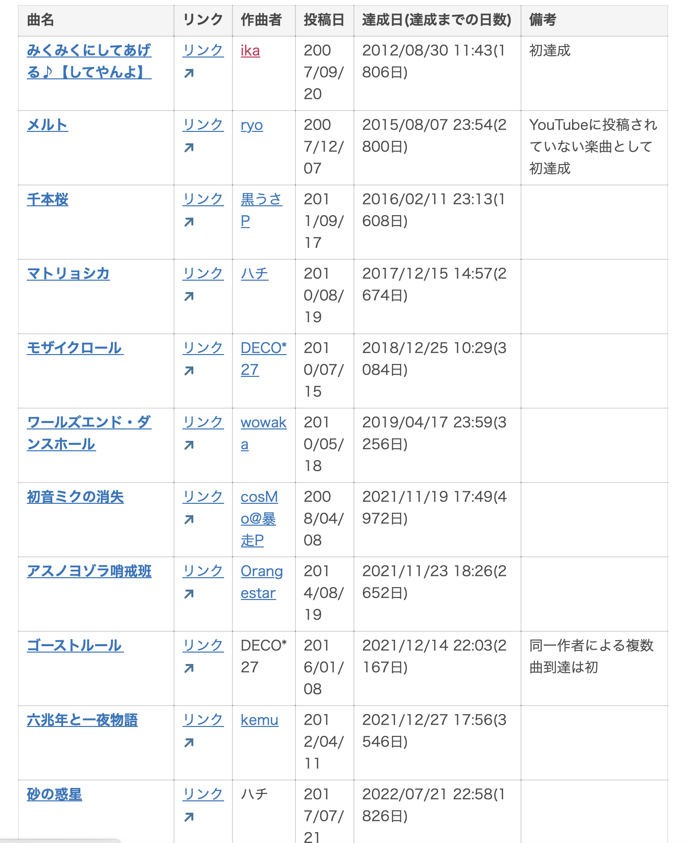 ニコニコ動画のVOCALOID神話入り一覧。マトリョシカ、モザイクロール、初音ミクの消失など、世界観のはっきりした曲が並ぶ