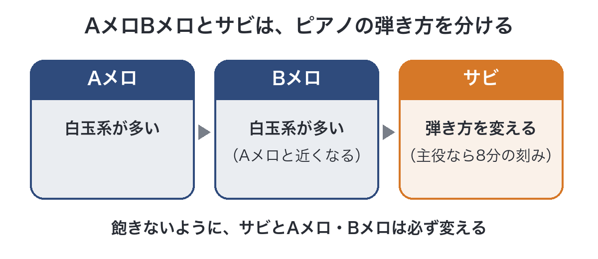AメロBメロとサビでピアノの弾き方を分ける図。Aメロ・Bメロは白玉系が多く近くなり、サビは弾き方を変える