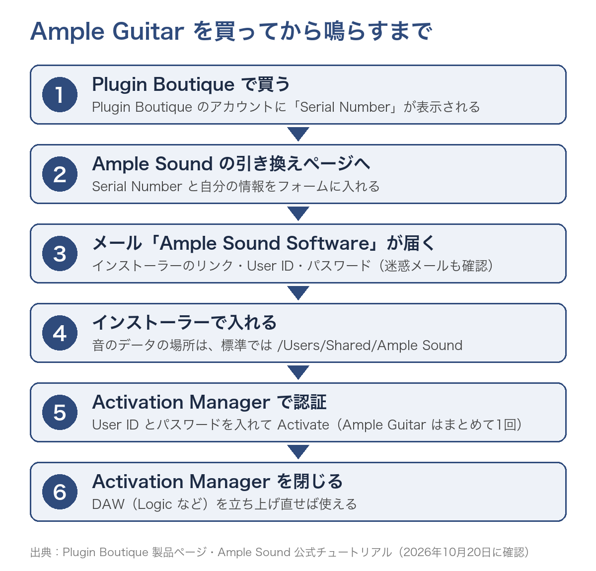 Ample GuitarをPlugin Boutiqueで買ってから鳴らすまでの6つの手順(Serial Numberの引き換え→インストーラー→Activation Manager)