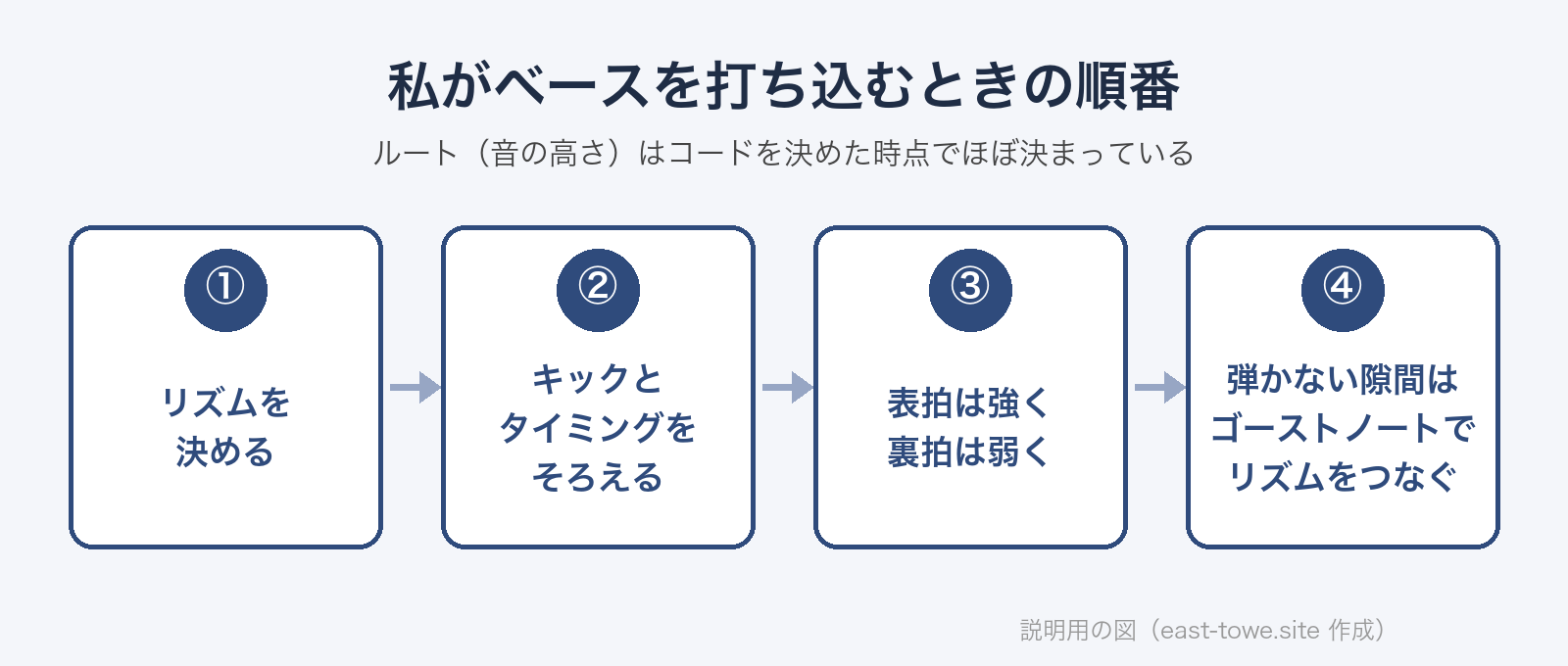 ベースを打ち込むときの順番の図。①リズムを決める ②キックとタイミングをそろえる ③表拍は強く・裏拍は弱く ④弾かない隙間はゴーストノートでリズムをつなぐ