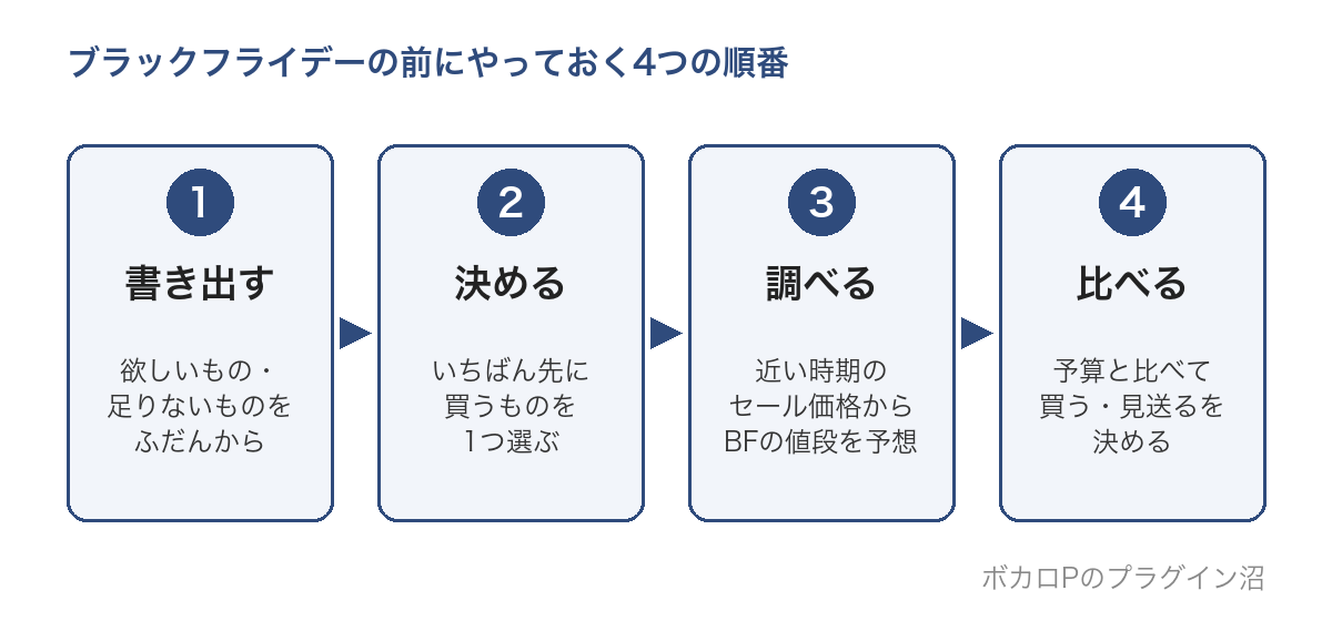 ブラックフライデーの前にやっておく4つの順番の図。1 書き出す(欲しいもの・足りないものをふだんから)→2 決める(いちばん先に買うものを1つ)→3 調べる(近い時期のセール価格からBFの値段を予想)→4 比べる(予算と比べて買う・見送るを決める)