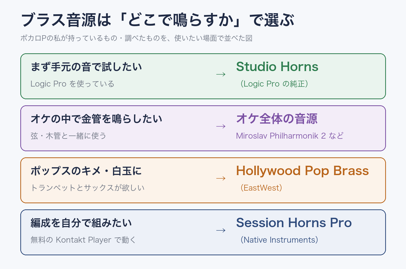 ブラス音源を使いたい場面で選ぶ図。手元で試すならLogic純正のStudio Horns、オケの中の金管ならMiroslav Philharmonik 2などオケ全体の音源、ポップスのキメ・白玉ならHollywood Pop Brass、編成を自分で組むならSession Horns Pro