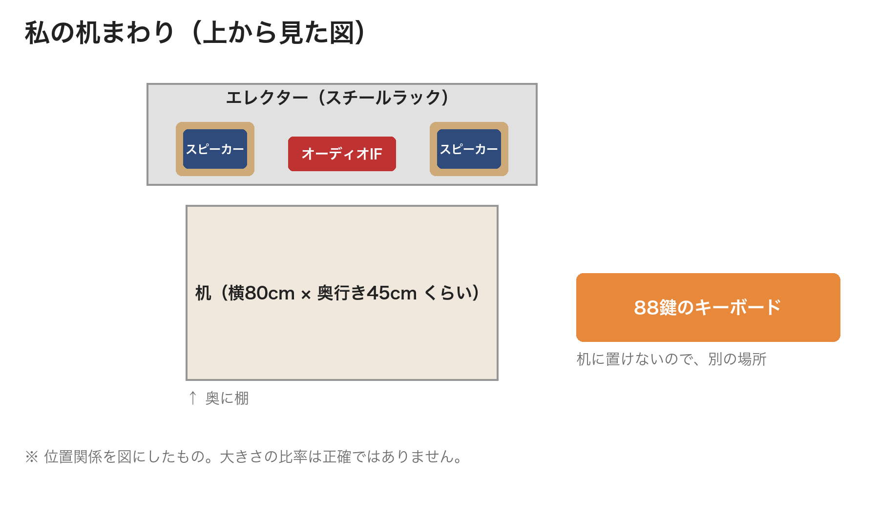 上から見た机まわりの図。横80cm×奥行き45cmくらいの机の奥にエレクター（スチールラック）があり、スピーカー2台とオーディオインターフェースを置いている。88鍵のキーボードは机に置けないので別の場所