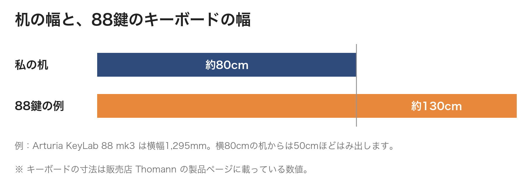 横80cmの机と、横幅約130cm（Arturia KeyLab 88 mk3は1,295mm）の88鍵キーボードの幅の比較。机から50cmほどはみ出す
