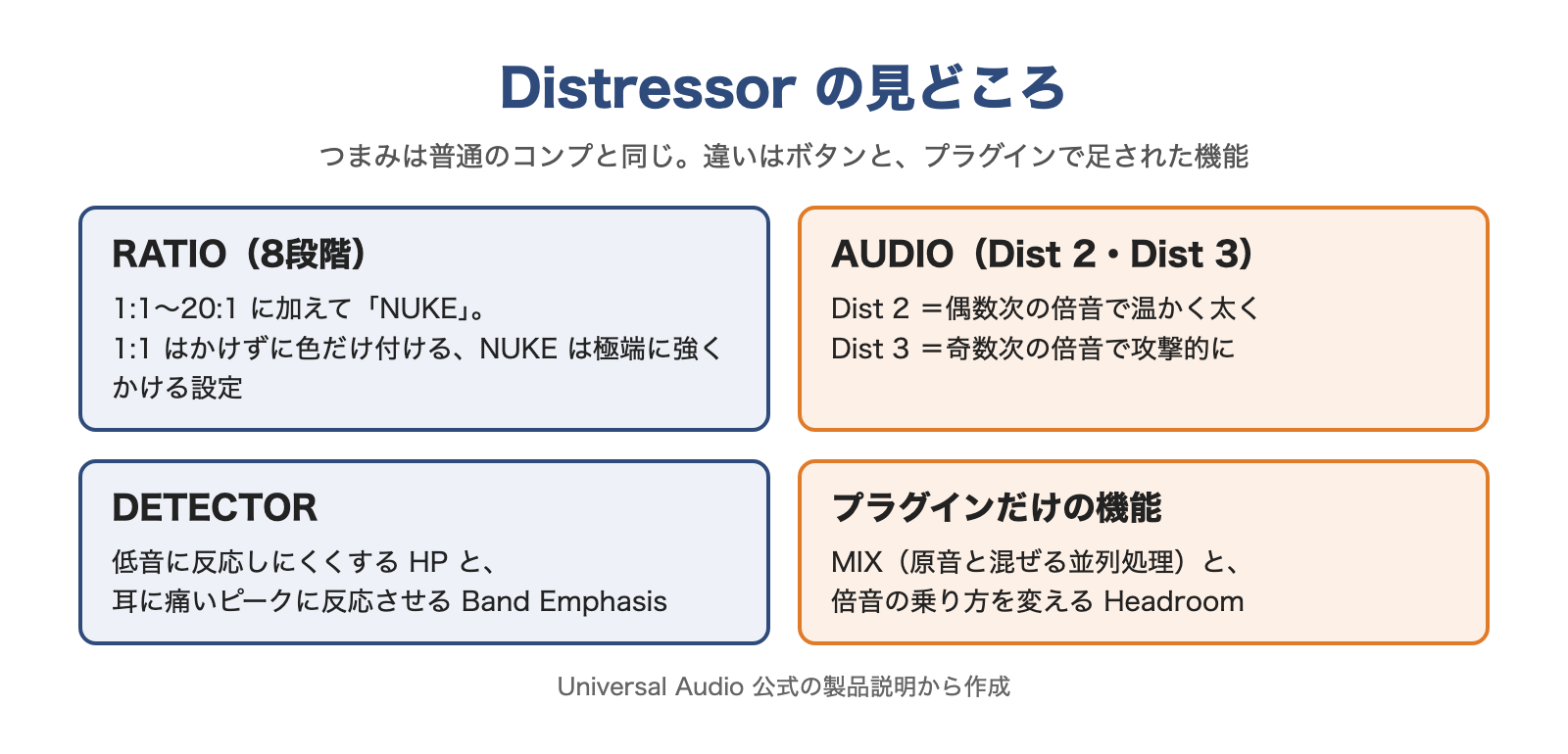 図：Distressorの見どころ。RATIOは1:1〜20:1とNUKEの8段階、AUDIOのDist 2・Dist 3、DETECTORのHPとBand Emphasis、プラグインだけのMIXとHeadroom（Universal Audio 公式の説明から作成）
