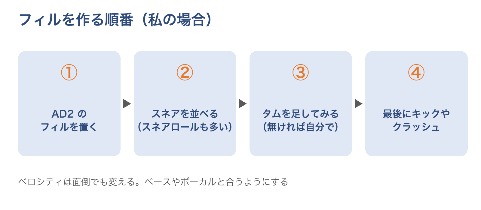 フィルを作る順番の図。①Addictive Drums 2 のフィルを置く ②スネアを並べる ③タムを足してみる ④最後にキックやクラッシュ