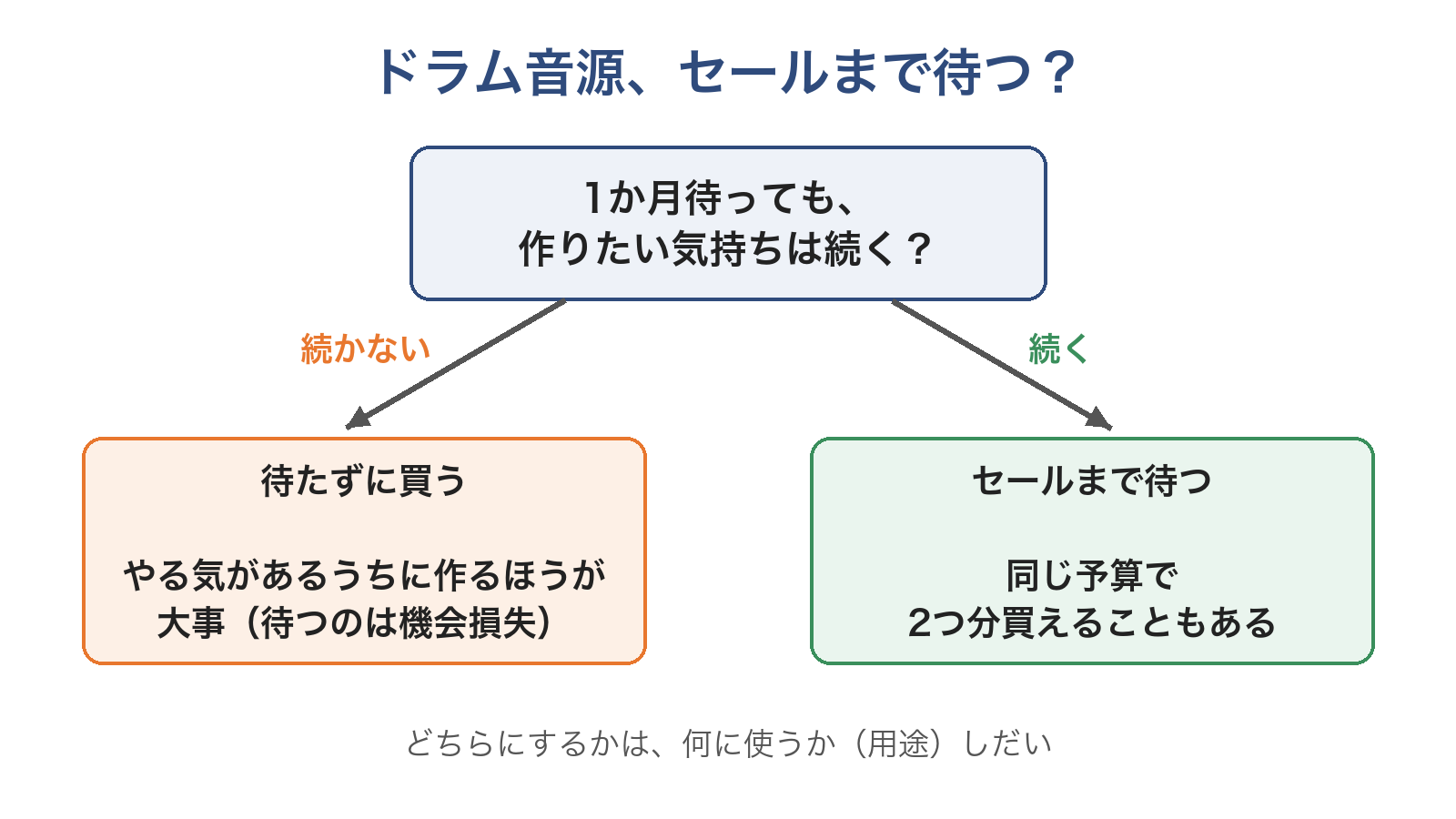 ドラム音源をセールまで待つかの判断の図。1か月待っても作りたい気持ちが続かないなら待たずに買う、続くならセールまで待つ（同じ予算で2つ分買えることもある）。どちらにするかは用途しだい