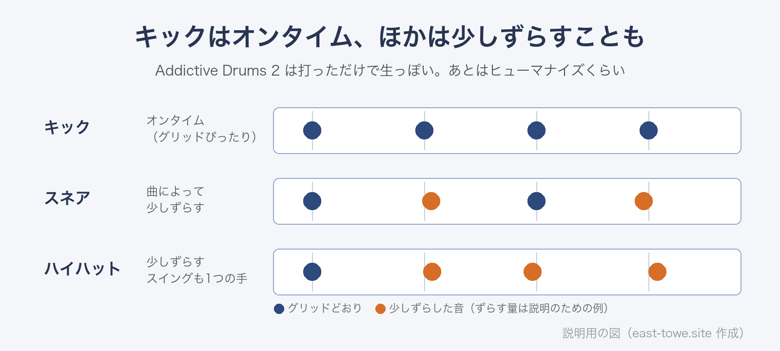タイミングの図。キックはグリッドどおりのオンタイム、スネアは曲によって少しずらし、ハイハットは少しずらしたりスイングさせたりする