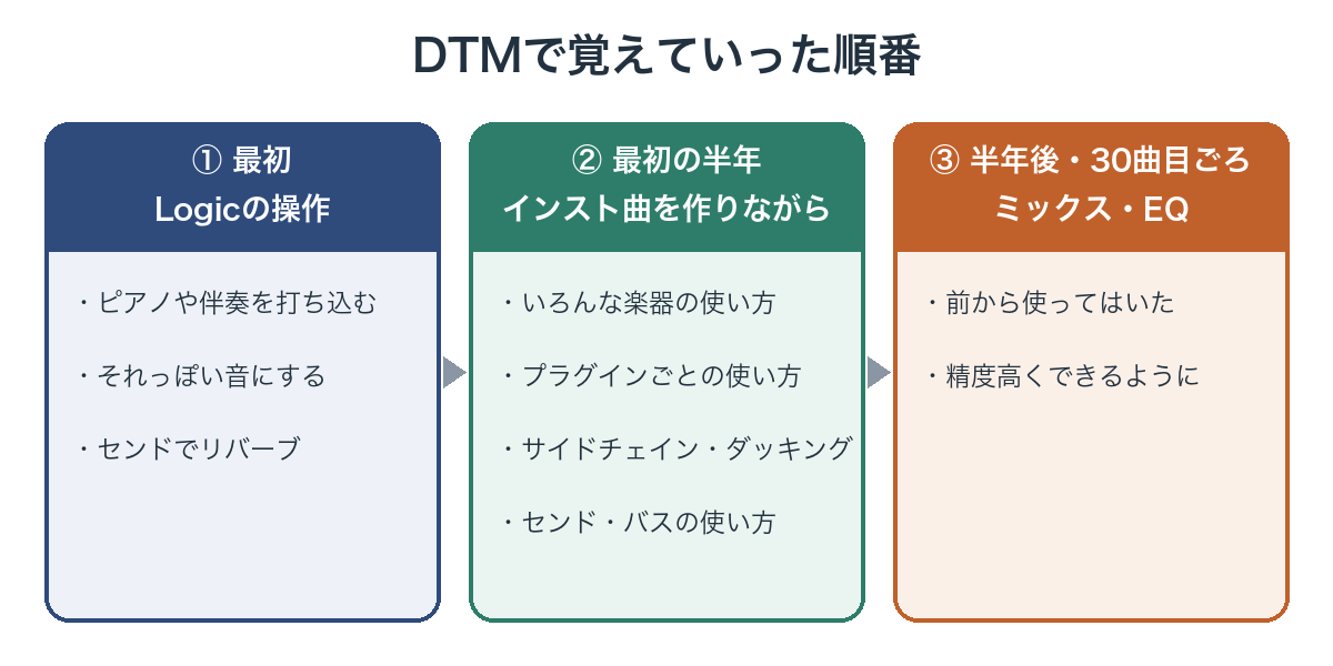 DTMで覚えていった順番の図。①最初はLogicの操作（打ち込み・音作り・センドでリバーブ）、②最初の半年は楽器とプラグインの使い方・サイドチェイン・センドとバス、③半年後・30曲目ごろからミックスとEQ