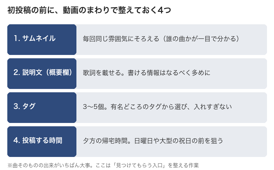 初投稿の前に整えておく4つ（サムネイル・説明文・タグ・投稿する時間）をまとめた図