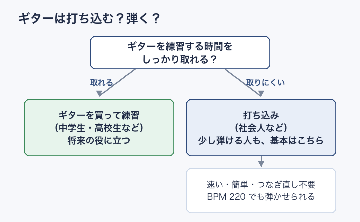 ギターを打ち込むか弾くかの分かれ道の図。練習の時間をしっかり取れるなら、ギターを買って練習。取りにくいなら打ち込み