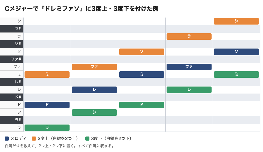 Cメジャーでドレミファソに3度上と3度下を付けたピアノロールの図