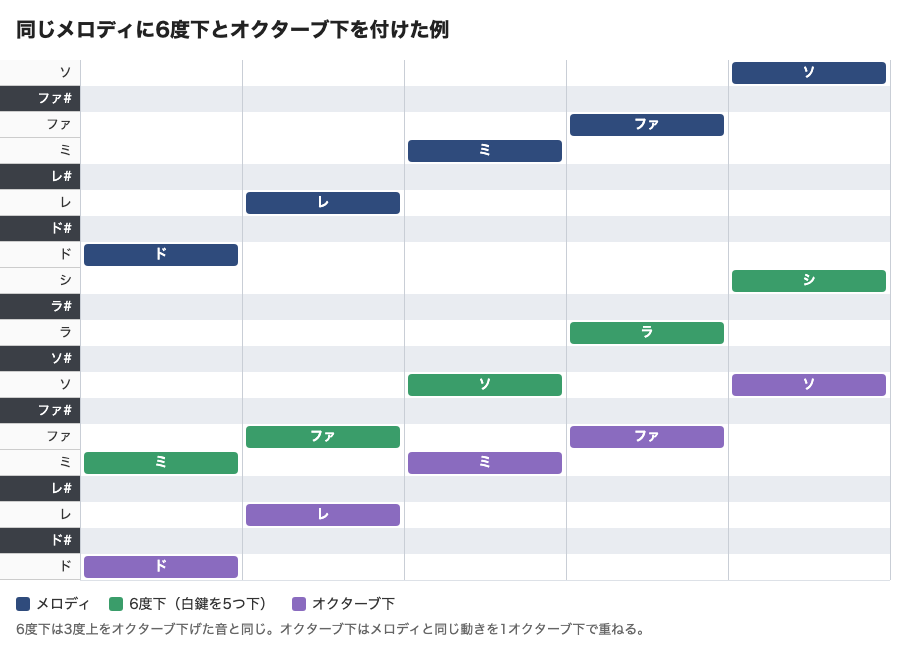 同じメロディに6度下とオクターブ下を付けたピアノロールの図