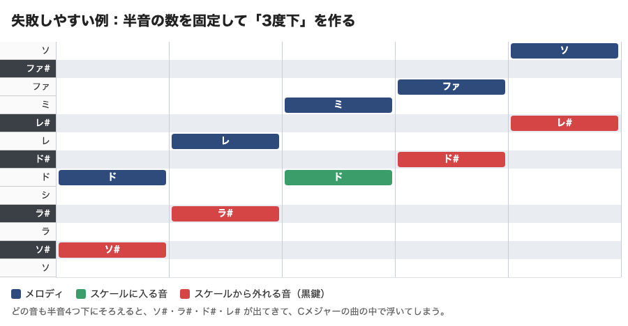 半音4つ下に固定して3度下を作ると、ソ#・ラ#・ド#・レ#の黒鍵が出てくる失敗例の図