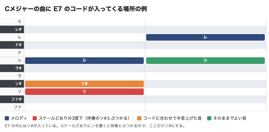 Cメジャーの曲にE7が入る場所で、3度下のソをソ#に直す例の図