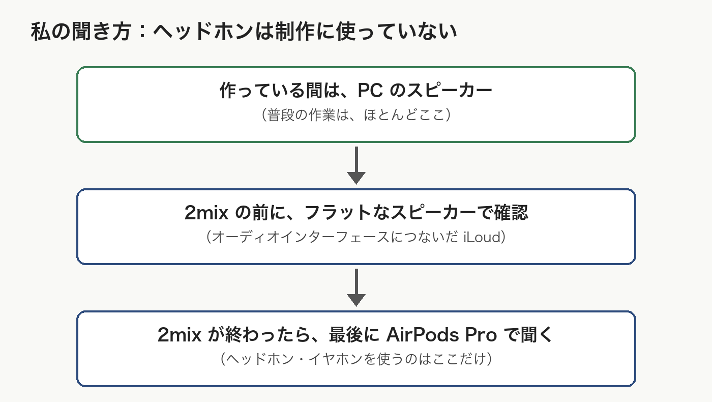 私の聞き方の図。作っている間はPCのスピーカー、2mixの前にオーディオインターフェースにつないだフラットなスピーカー(iLoud)で確認、2mixが終わったら最後にAirPods Proで聞く