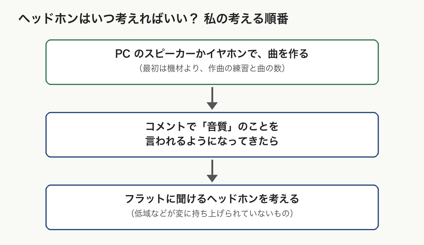 ヘッドホンを考える順番の図。PCのスピーカーかイヤホンで曲を作る→コメントで音質のことを言われるようになってきたら→フラットに聞けるヘッドホンを考える