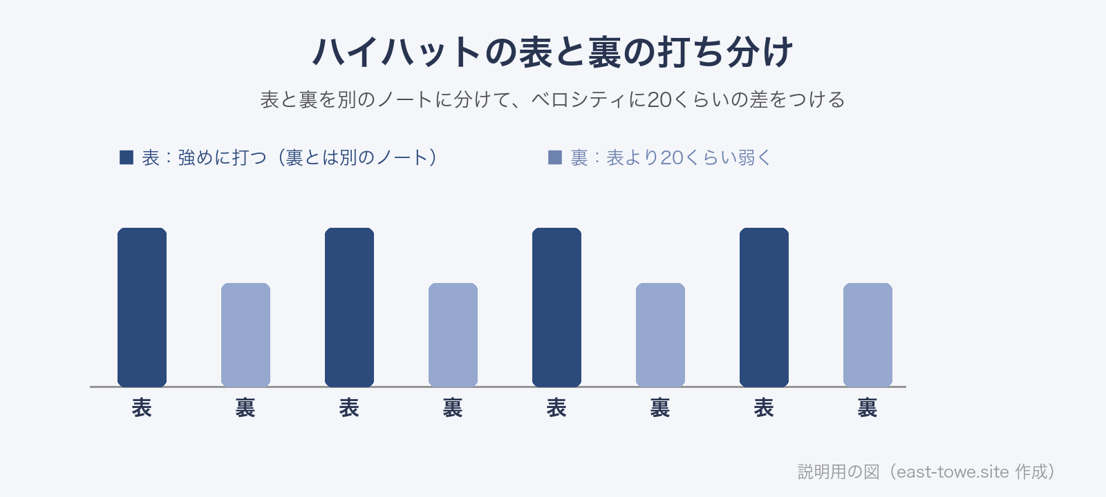 ハイハットの表と裏の打ち分けの図。表は強めに打ち、裏は別のノートで表より20くらい弱くする