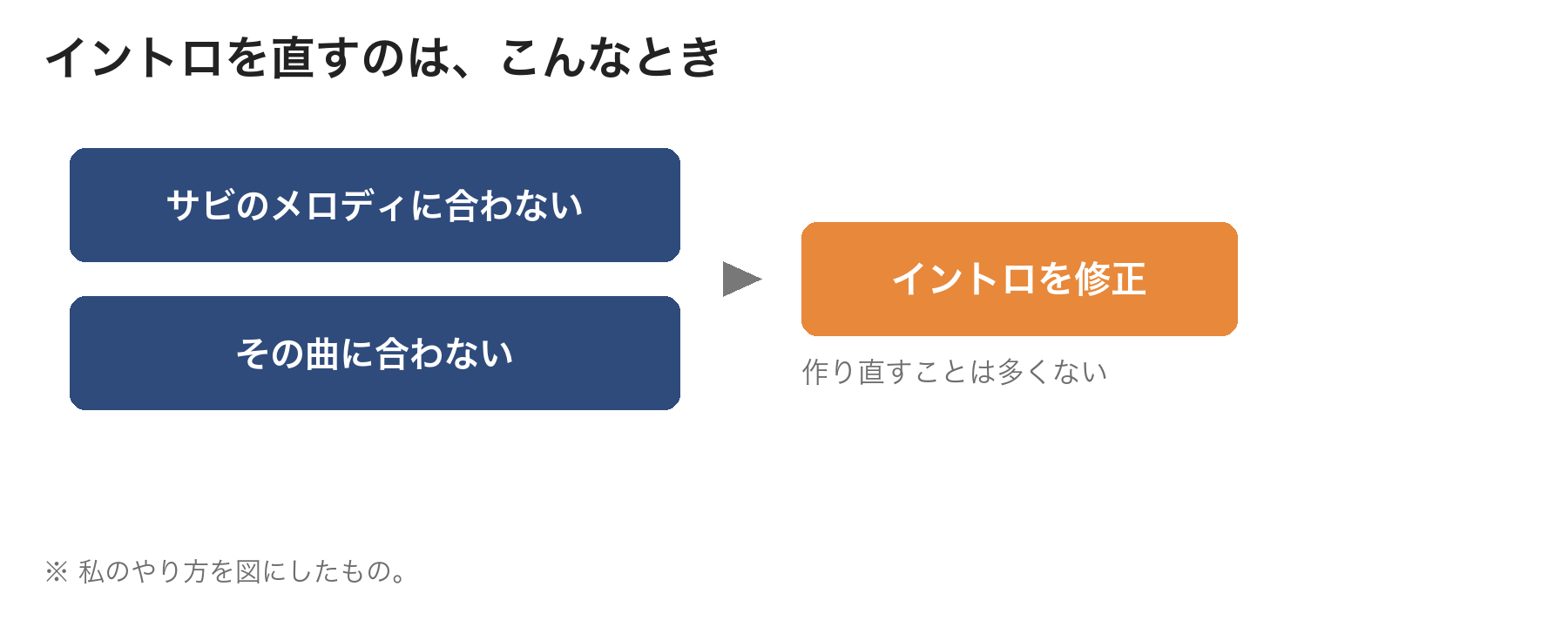 イントロを直すのは、サビのメロディに合わないときと、その曲に合わないとき