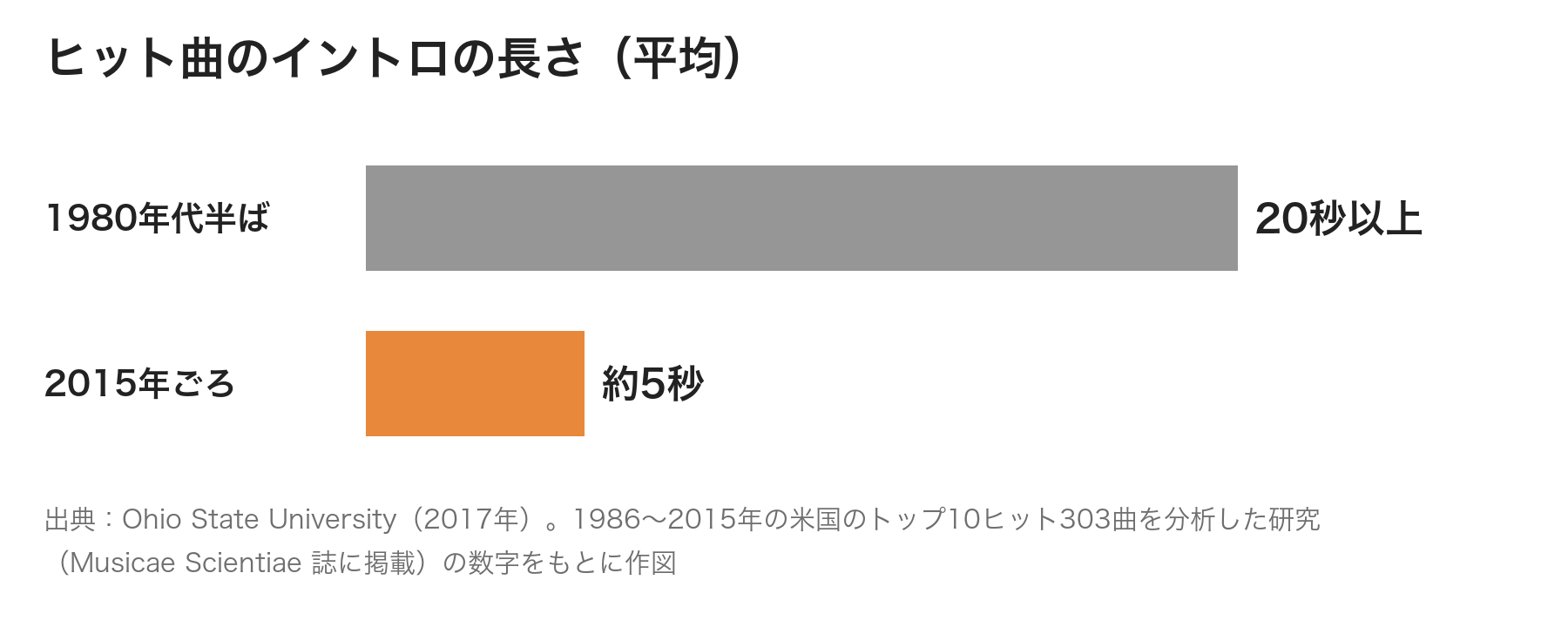 ヒット曲のイントロの平均の長さ。1980年代半ばは20秒以上、2015年ごろは約5秒(Ohio State University 2017年の研究をもとに作図)