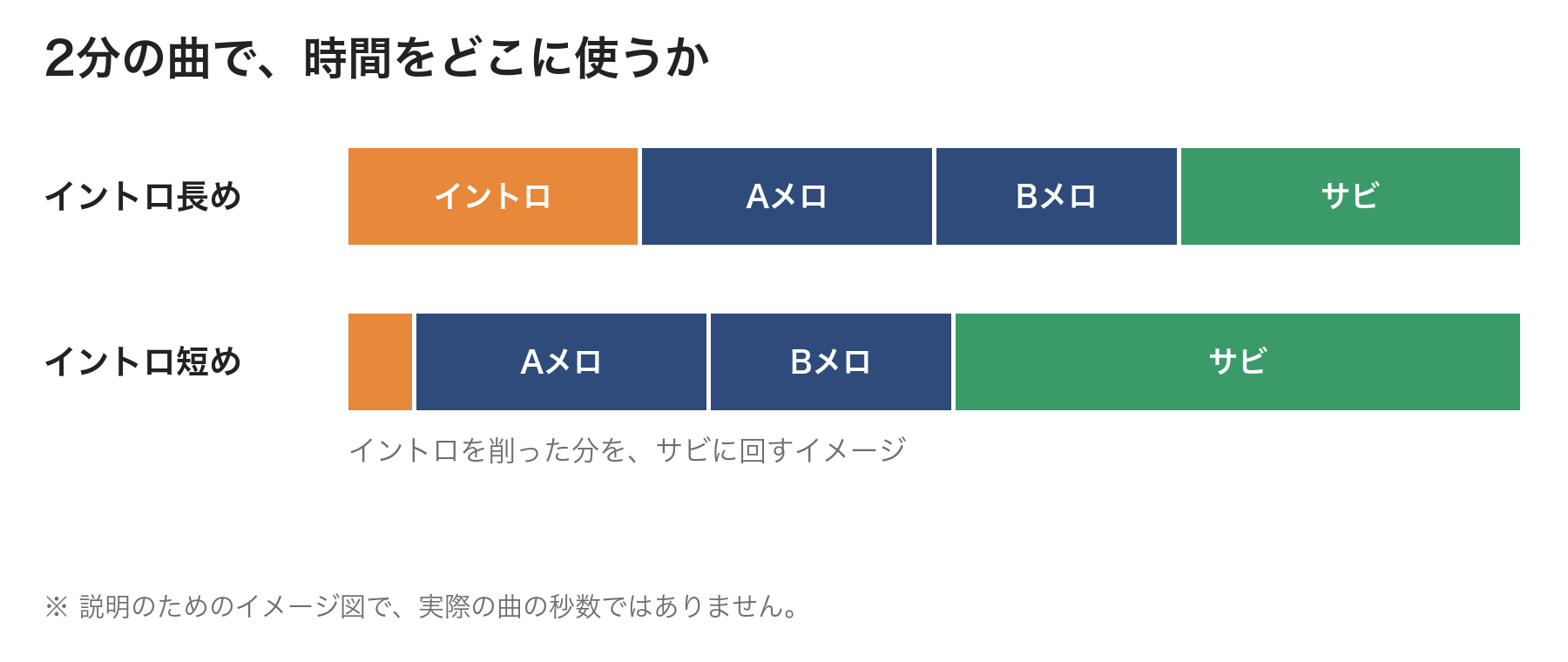 2分の曲で時間をどこに使うかのイメージ図。イントロを短くした分をサビに回す(説明用で実際の秒数ではない)