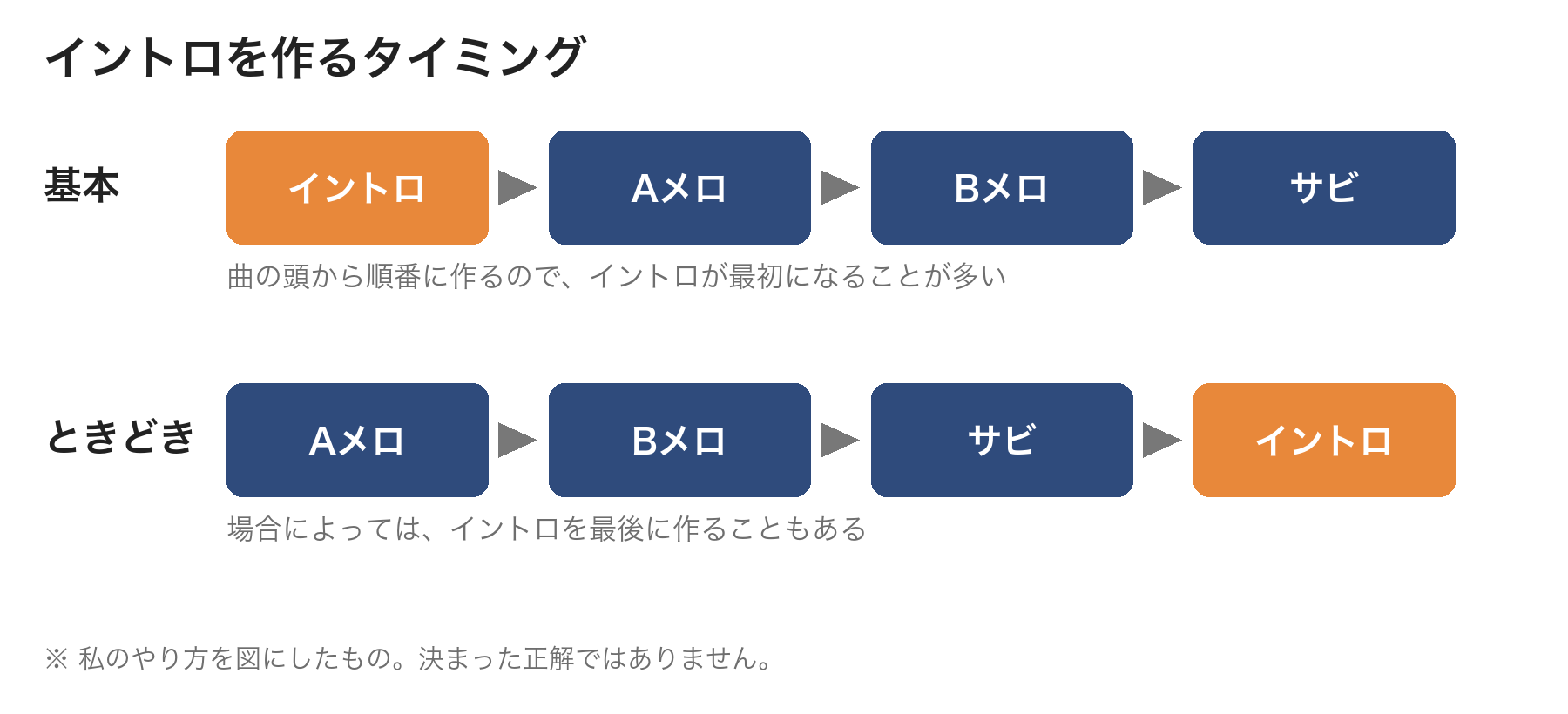 イントロを作るタイミングの図。基本は曲の頭から順番にイントロが最初、ときどきサビの後にイントロを最後に作る