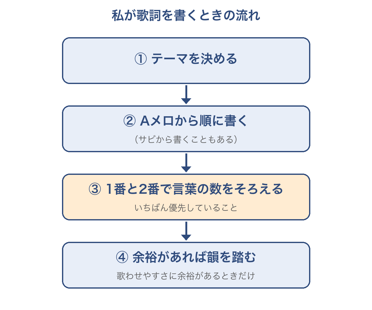 歌詞を書くときの流れの図。テーマを決める、Aメロから順に書く、1番と2番で言葉の数をそろえる、余裕があれば韻を踏む