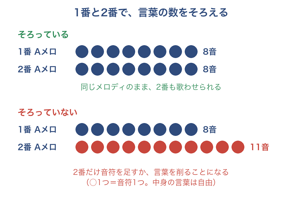 1番と2番のAメロで言葉の数をそろえる図。8音と8音ならそのまま歌わせられ、8音と11音だと2番だけ音符を足すか言葉を削ることになる