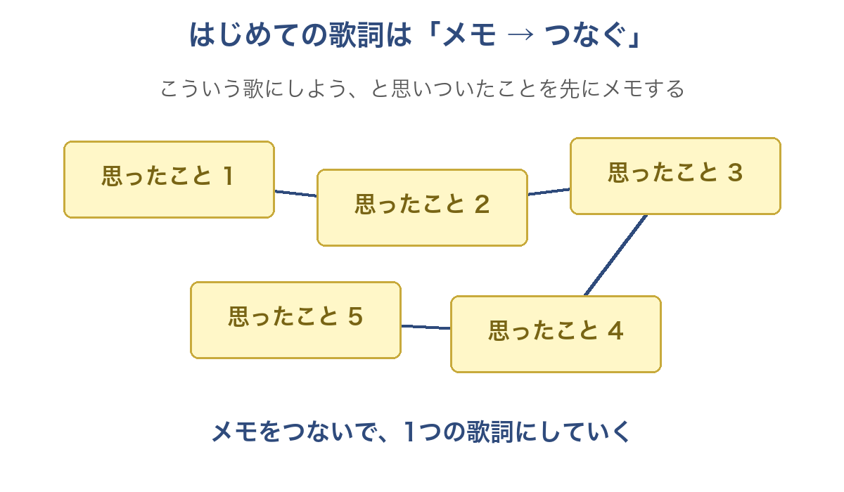 はじめての歌詞はメモをつなぐという図。思いついたことを先にメモし、つないで1つの歌詞にする