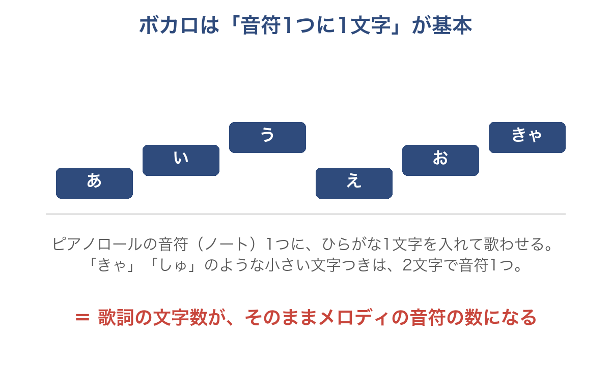 ボカロは音符1つにひらがな1文字が基本という図。きゃ・しゅのような小さい文字つきは2文字で音符1つ