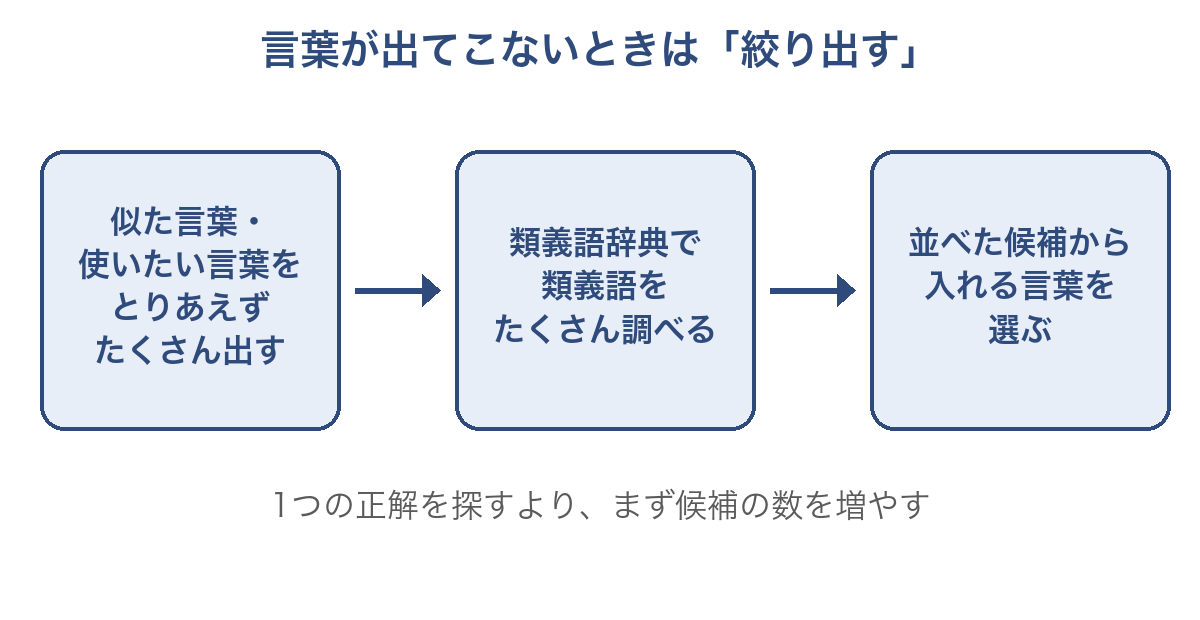 言葉が出てこないときの図。似た言葉と使いたい言葉をたくさん出し、類義語辞典で類義語を調べ、並べた候補から選ぶ