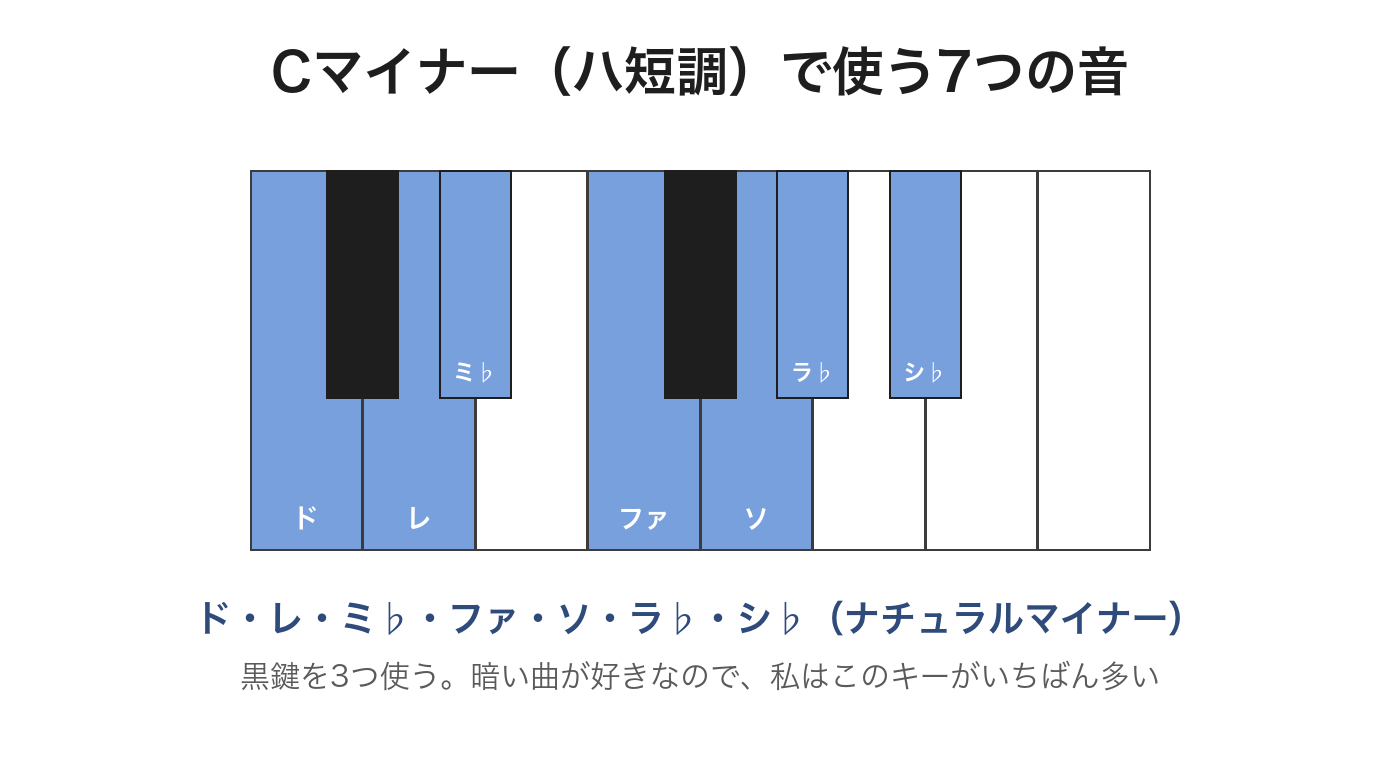 Cマイナーで使う7つの音を鍵盤で示した図。ド・レ・ミ♭・ファ・ソ・ラ♭・シ♭で、黒鍵を3つ使う