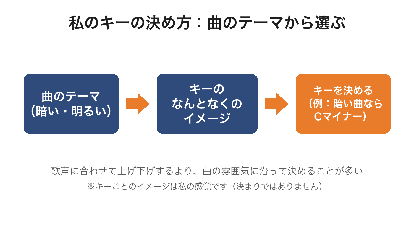 キーの決め方の流れ。曲のテーマ（暗い・明るい）から、キーのなんとなくのイメージを経てキーを決める。例：暗い曲ならCマイナー