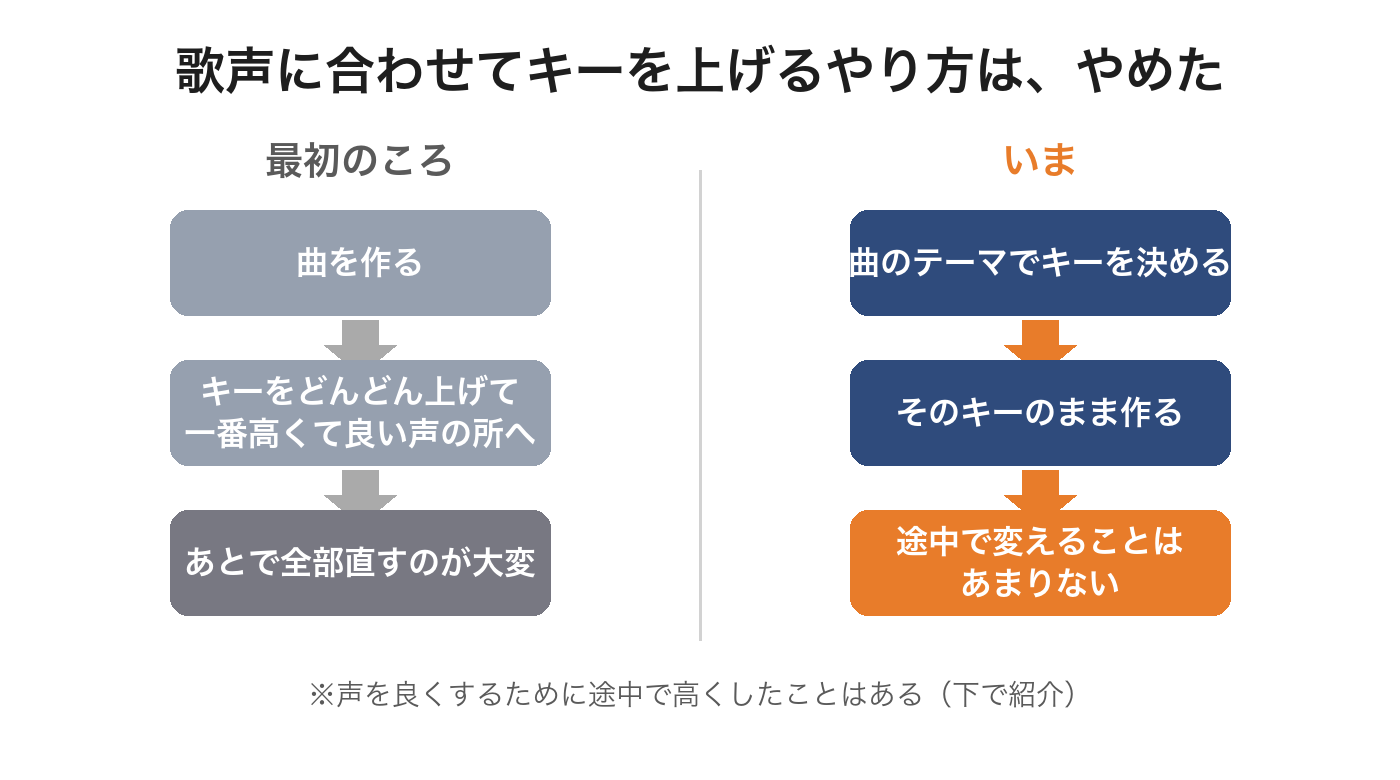 最初のころは曲を作ってからキーを上げて一番高くて良い声の所を探し、あとで全部直すのが大変だった。いまは曲のテーマでキーを決め、途中で変えることはあまりない