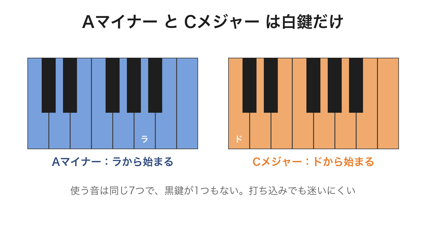 AマイナーとCメジャーは同じ白鍵7つの音を使い、ラから始まるかドから始まるかが違うことを示した図