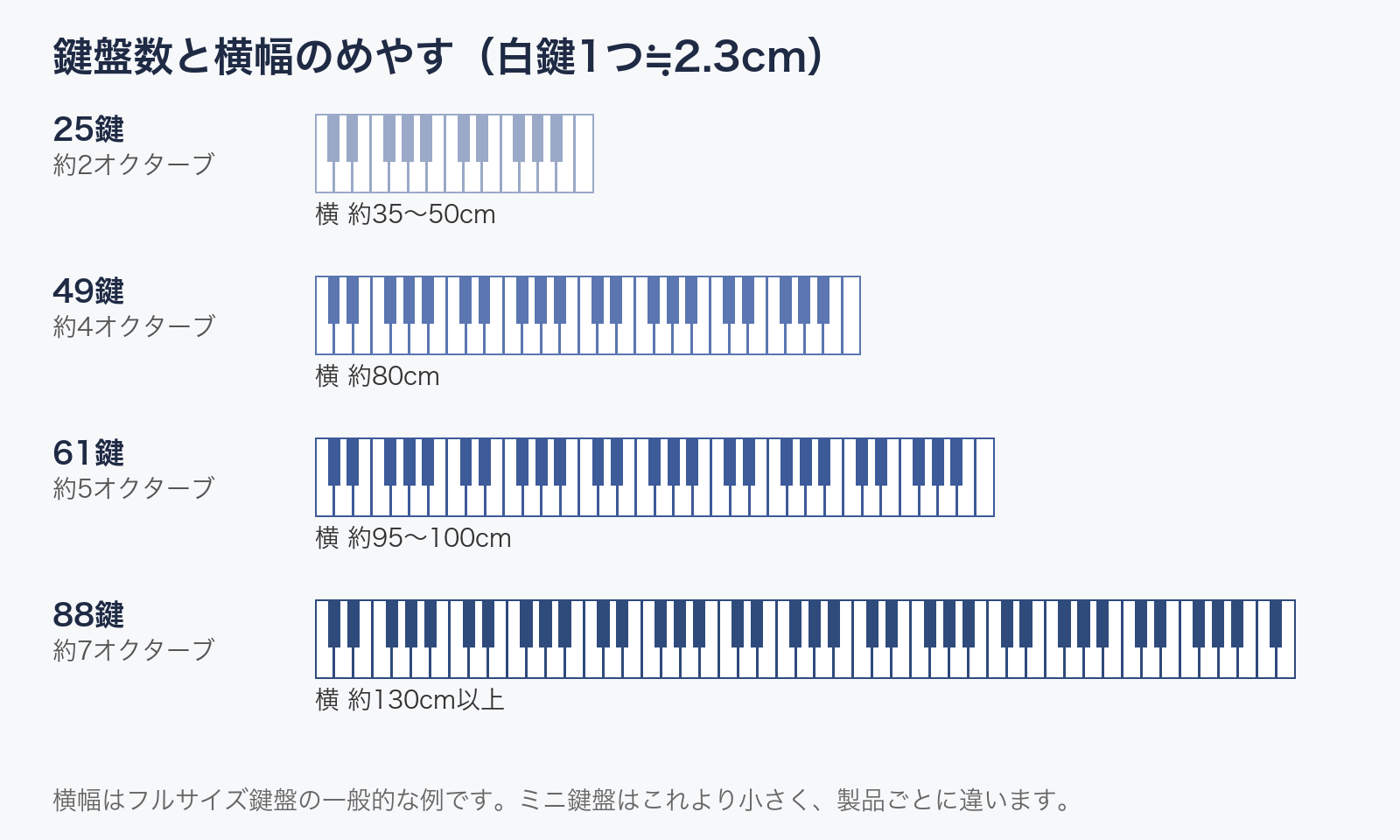 鍵盤数と横幅のめやすの図。25鍵は約2オクターブで横35〜50cm、49鍵は約4オクターブで横80cmくらい、61鍵は約5オクターブで95〜100cm、88鍵は約7オクターブで130cm以上